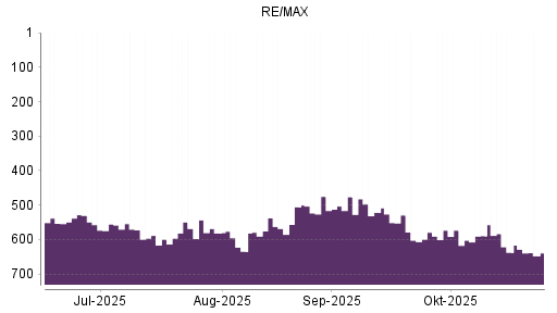 BOTSI®-Advisor Abstufung RE/MAX Holding A von Rang 637 auf ...