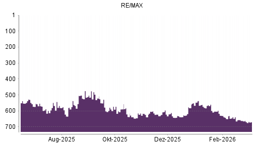 BOTSI®-Advisor Abstufung RE/MAX Holding A von Rang 662 auf ...