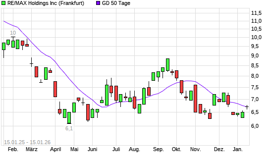 RE/MAX Holding A-Aktie unter 50-Tage-Linie - boerse.de