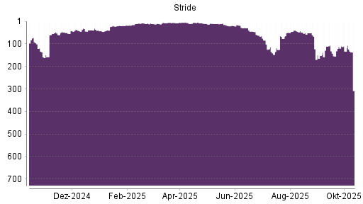 BOTSI®-Advisor Hochstufung Stride von Rang 152 auf ...