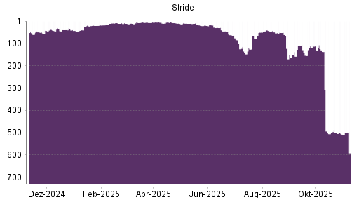 BOTSI®-Advisor Hochstufung Stride von Rang 505 auf ...