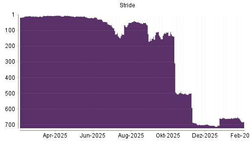 BOTSI®-Advisor belässt Stride weiter auf ...
