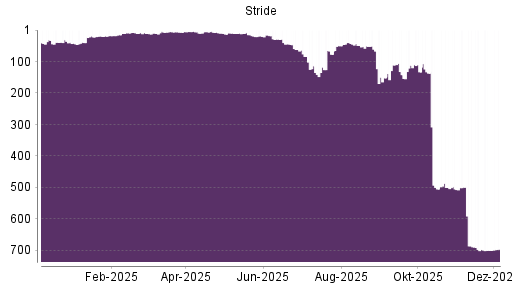 BOTSI®-Advisor Hochstufung Stride von Rang 700 auf ...