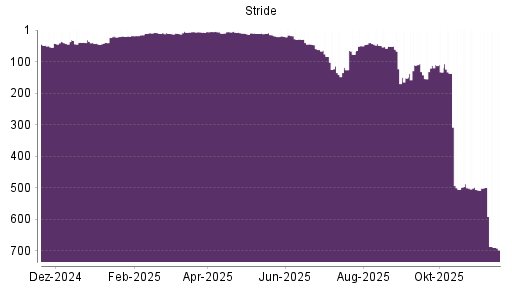 BOTSI®-Advisor Abstufung Stride von Rang 500 auf ...