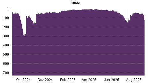 BOTSI®-Advisor Abstufung Stride von Rang 6 auf ...