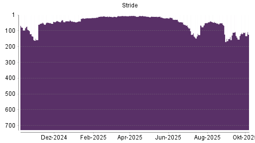 BOTSI®-Advisor belässt Stride weiter auf ...