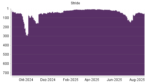 BOTSI®-Advisor Abstufung Stride von Rang 49 auf ...