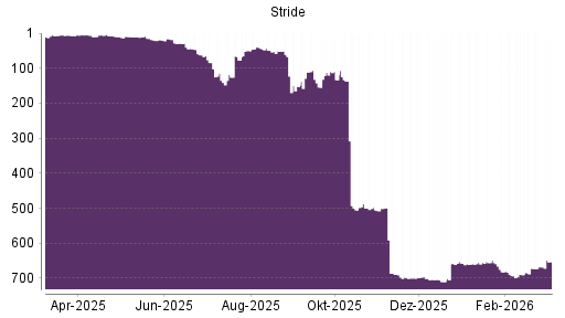 BOTSI®-Advisor Hochstufung Stride von Rang 668 auf ...