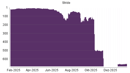 BOTSI®-Advisor Hochstufung Stride von Rang 19 auf ...