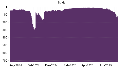 BOTSI®-Advisor Abstufung Stride von Rang 62 auf ...