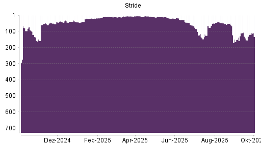 BOTSI®-Advisor Hochstufung Stride von Rang 118 auf ...
