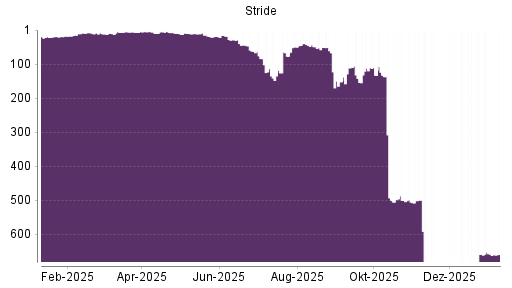 BOTSI®-Advisor Hochstufung Stride von Rang 710 auf ...