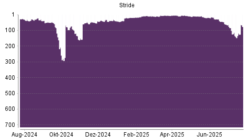 BOTSI®-Advisor Abstufung Stride von Rang 114 auf ...