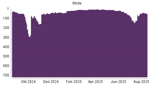 BOTSI®-Advisor Abstufung Stride von Rang 40 auf ...