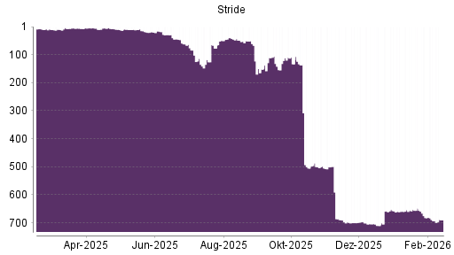 BOTSI®-Advisor Hochstufung Stride von Rang 693 auf ...