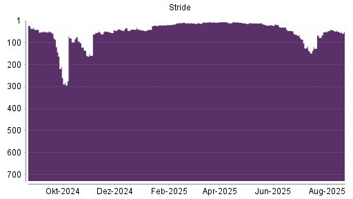 BOTSI®-Advisor Abstufung Stride von Rang 49 auf ...