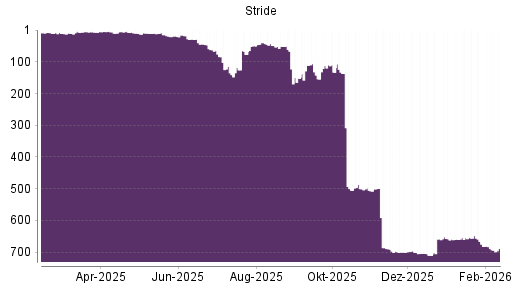 BOTSI®-Advisor Abstufung Stride von Rang 689 auf ...