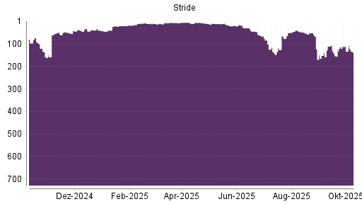 BOTSI®-Advisor Abstufung Stride von Rang 5 auf ...