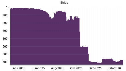 BOTSI®-Advisor Hochstufung Stride von Rang 672 auf ...