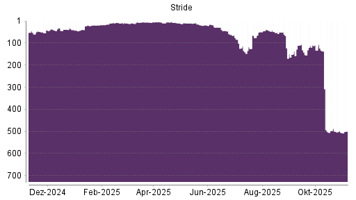 BOTSI®-Advisor Hochstufung Stride von Rang 505 auf ...