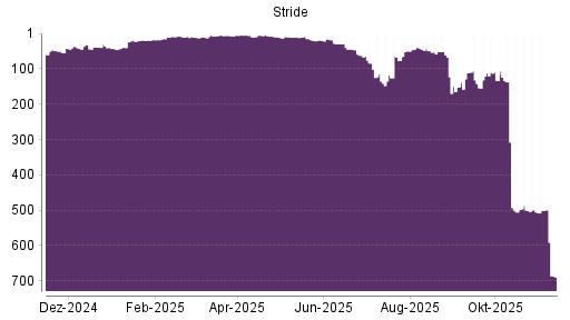 BOTSI®-Advisor Abstufung Stride von Rang 499 auf ...