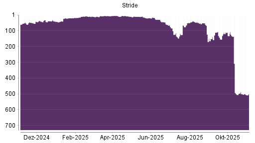 BOTSI®-Advisor Abstufung Stride von Rang 500 auf ...