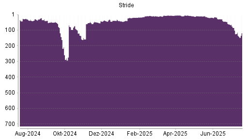BOTSI®-Advisor Abstufung Stride von Rang 114 auf ...