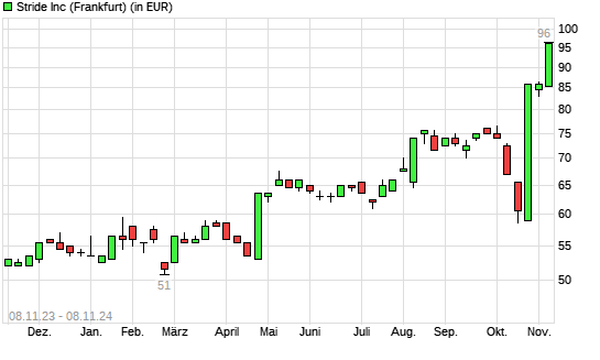 K12-Aktie mit neuem All-Time-High