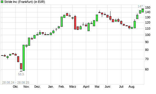 Stride-Aktie mit neuem All-Time-High