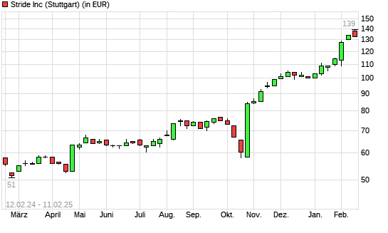 K12-Aktie mit neuem All-Time-High