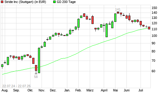 Stride-Aktie unter 200-Tage-Linie