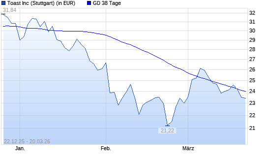 Toast Cl. A-Aktie unter 38-Tage-Linie