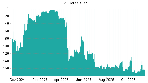 BOTSI®-Advisor Abstufung VF Corporation von Rang 160 auf ...