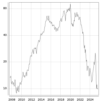 Langfristchart