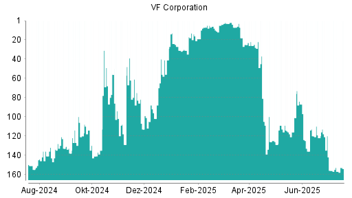 BOTSI®-Advisor Abstufung VF Corporation von Rang 3 auf Rang 7