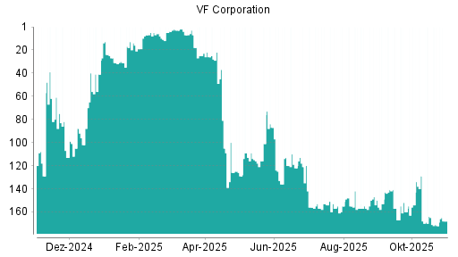 BOTSI®-Advisor Hochstufung VF Corporation von Rang 168 auf ...