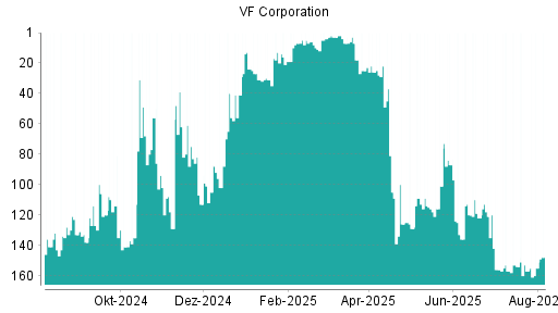 BOTSI®-Advisor belässt VF Corporation weiter auf ...