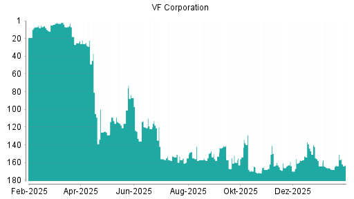 BOTSI®-Advisor belässt VF Corporation weiter auf Rang 149