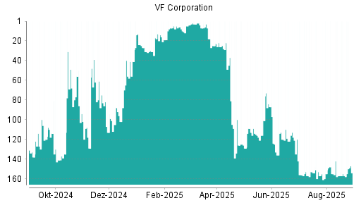 BOTSI®-Advisor Abstufung VF Corporation von Rang 147 auf Rang 154
