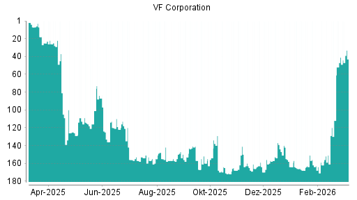 BOTSI®-Advisor Abstufung VF Corporation von Rang 33 auf ...