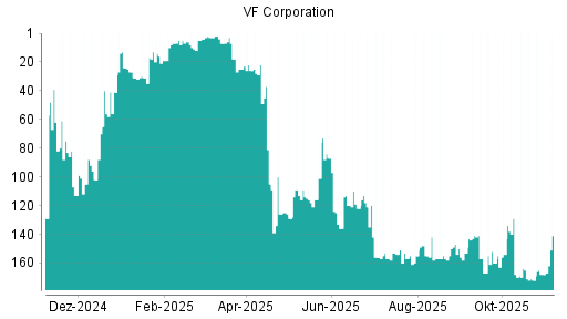 BOTSI®-Advisor Abstufung VF Corporation von Rang 142 auf ...