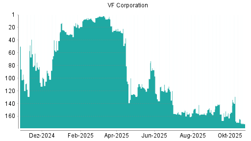 BOTSI®-Advisor Hochstufung VF Corporation von Rang 172 auf ...
