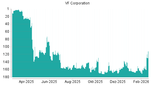 BOTSI®-Advisor Hochstufung VF Corporation von Rang 154 auf ...