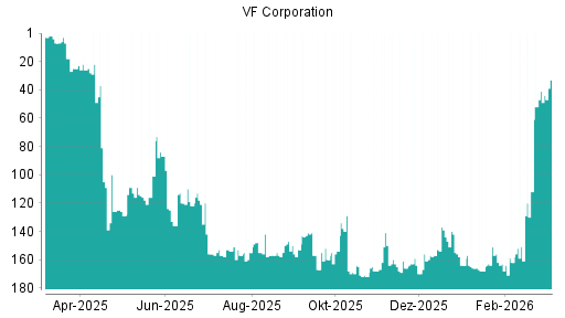 BOTSI®-Advisor Abstufung VF Corporation von Rang 168 auf ...