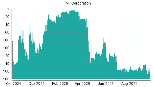 BOTSI®-Advisor belässt VF Corporation weiter auf ...