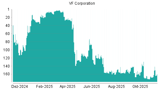 BOTSI®-Advisor Hochstufung VF Corporation von Rang 155 auf ...
