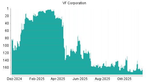 BOTSI®-Advisor Abstufung VF Corporation von Rang 133 auf Rang 140