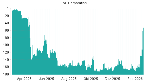 BOTSI®-Advisor Hochstufung VF Corporation von Rang 163 auf ...