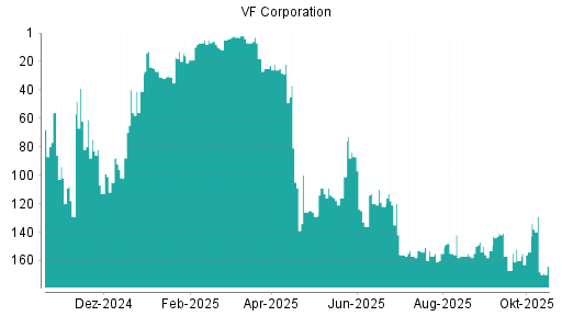 BOTSI®-Advisor Hochstufung VF Corporation von Rang 170 auf ...