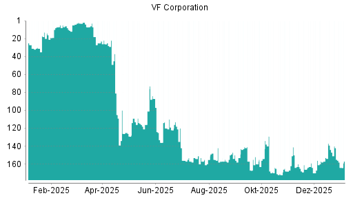 BOTSI®-Advisor Abstufung VF Corporation von Rang 158 auf ...